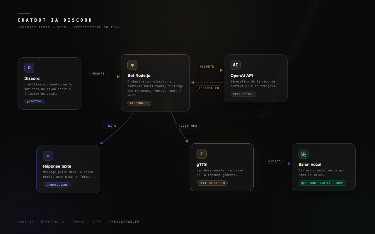 Chatbot IA Discord — aperçu de l'interface